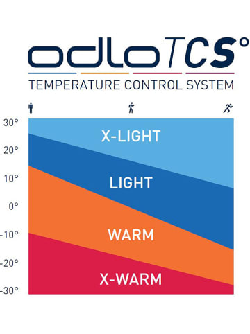Odlo Funktionsunterhose "Performance Warm" in Dunkelblau