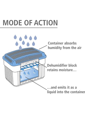 Wenko Luchtontvochtiger wit/blauw - (B)23 x (H)24 x (D)15,5 cm